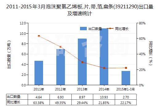2011-2015年3月泡沫聚氯乙烯板,片,帶,箔,扁條(39211290)出口量及增速統(tǒng)計(jì) 2011-2015年3月泡沫聚氯乙烯板,片,帶,箔,扁條(39211290)出口量及增速統(tǒng)計(jì)